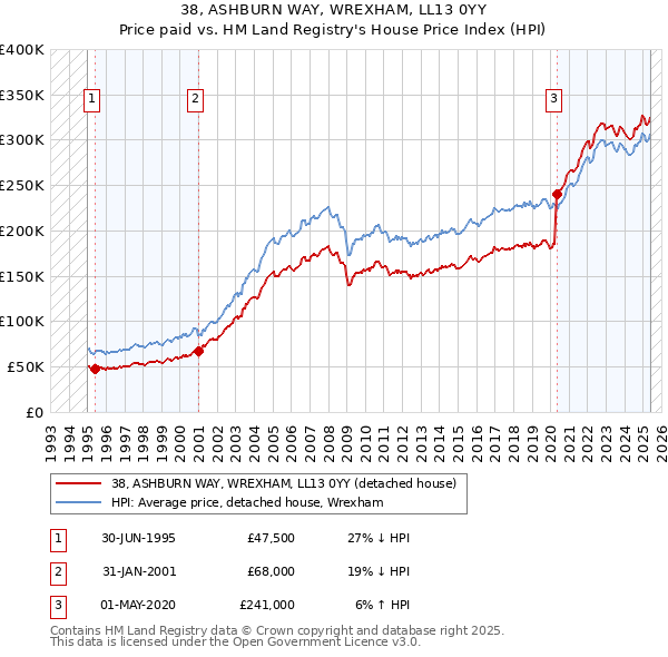 38, ASHBURN WAY, WREXHAM, LL13 0YY: Price paid vs HM Land Registry's House Price Index