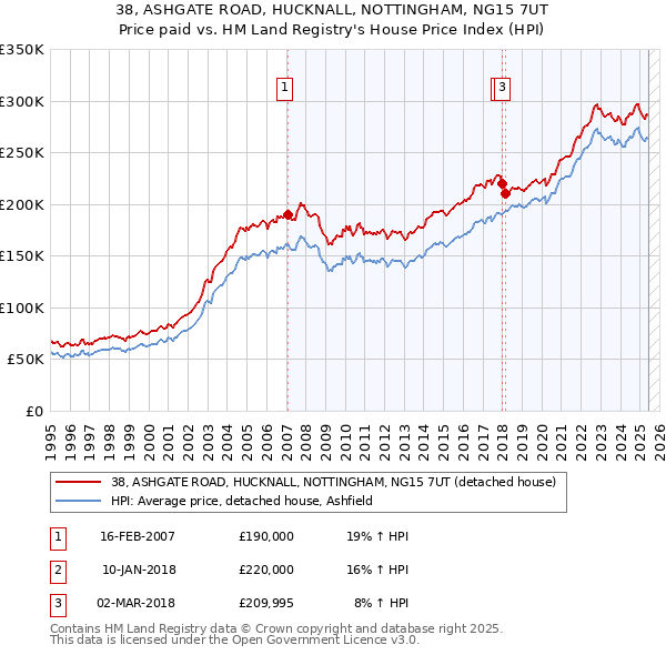 38, ASHGATE ROAD, HUCKNALL, NOTTINGHAM, NG15 7UT: Price paid vs HM Land Registry's House Price Index