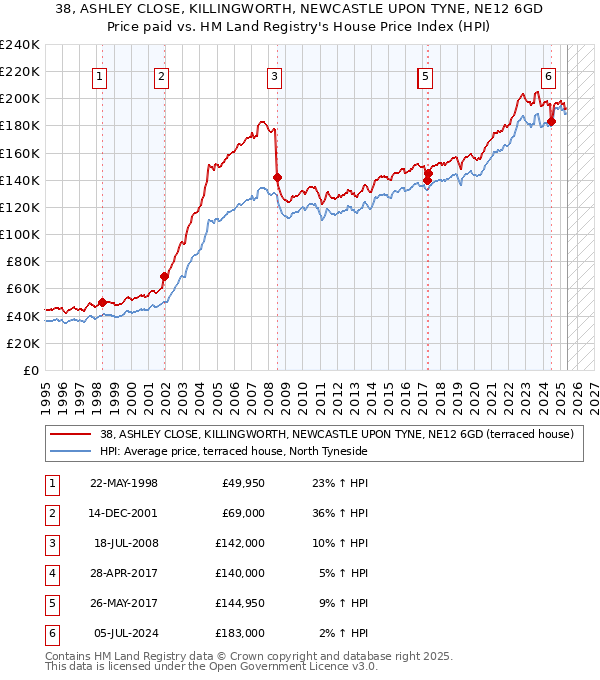 38, ASHLEY CLOSE, KILLINGWORTH, NEWCASTLE UPON TYNE, NE12 6GD: Price paid vs HM Land Registry's House Price Index
