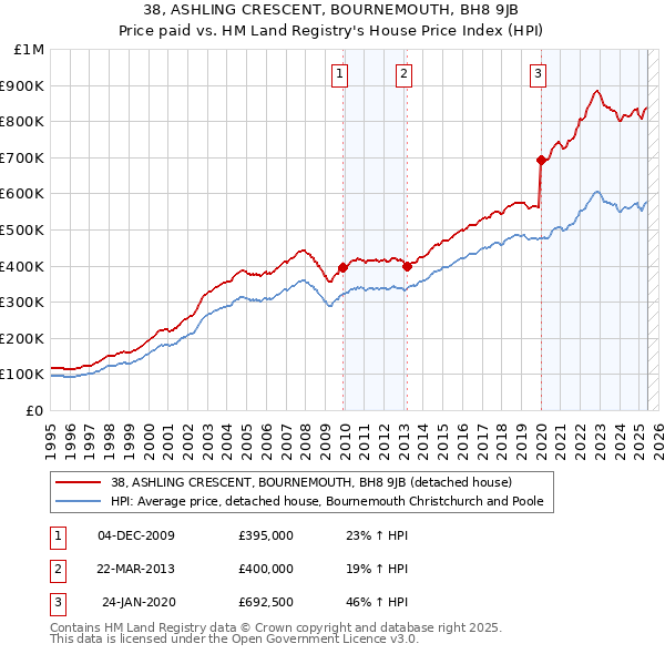 38, ASHLING CRESCENT, BOURNEMOUTH, BH8 9JB: Price paid vs HM Land Registry's House Price Index