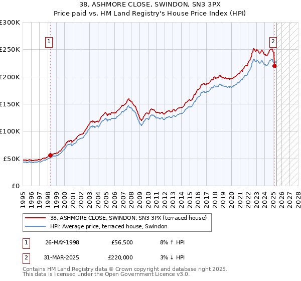 38, ASHMORE CLOSE, SWINDON, SN3 3PX: Price paid vs HM Land Registry's House Price Index