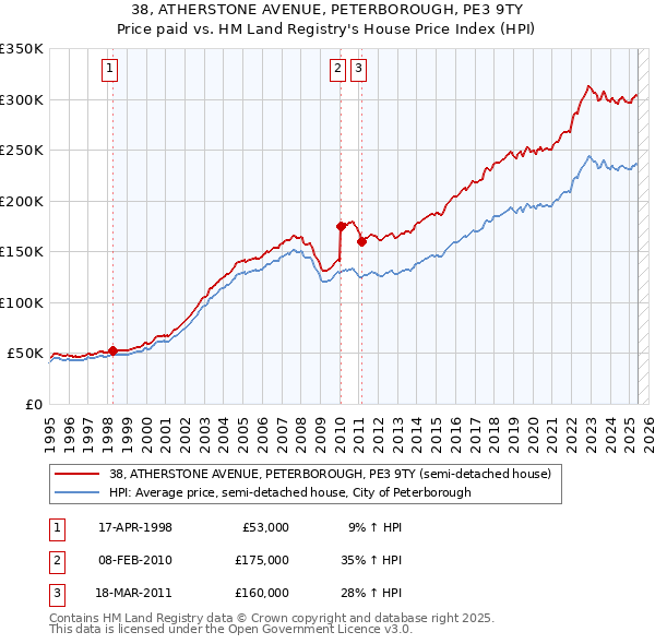 38, ATHERSTONE AVENUE, PETERBOROUGH, PE3 9TY: Price paid vs HM Land Registry's House Price Index