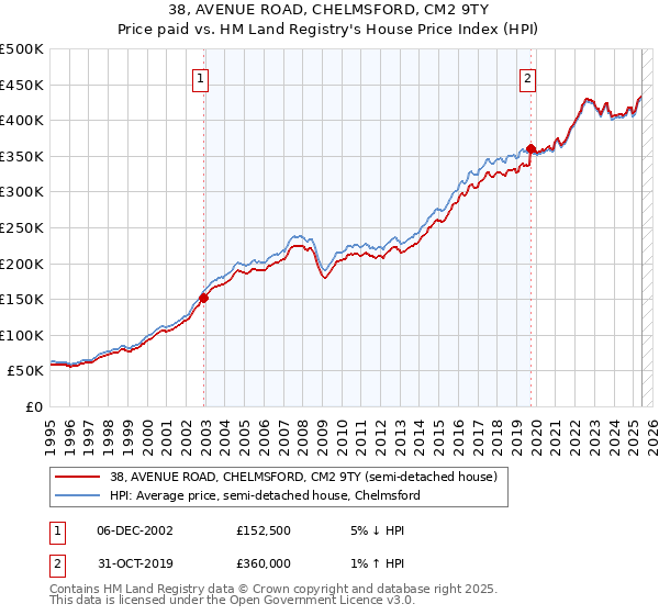 38, AVENUE ROAD, CHELMSFORD, CM2 9TY: Price paid vs HM Land Registry's House Price Index