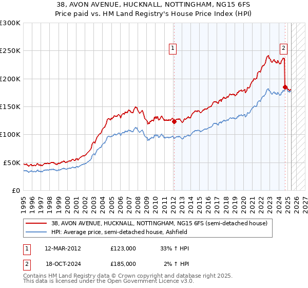 38, AVON AVENUE, HUCKNALL, NOTTINGHAM, NG15 6FS: Price paid vs HM Land Registry's House Price Index