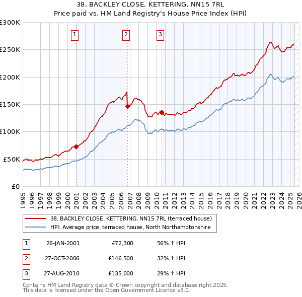 38, BACKLEY CLOSE, KETTERING, NN15 7RL: Price paid vs HM Land Registry's House Price Index
