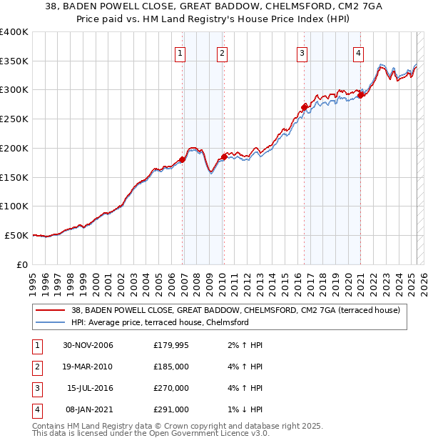 38, BADEN POWELL CLOSE, GREAT BADDOW, CHELMSFORD, CM2 7GA: Price paid vs HM Land Registry's House Price Index