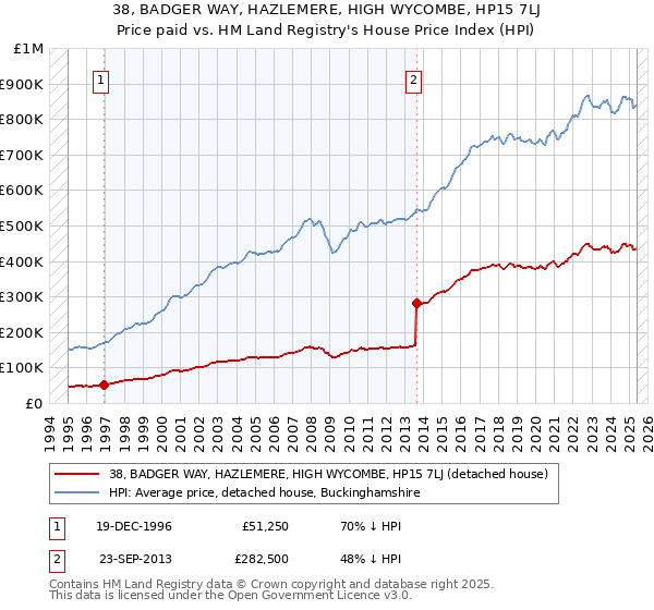 38, BADGER WAY, HAZLEMERE, HIGH WYCOMBE, HP15 7LJ: Price paid vs HM Land Registry's House Price Index
