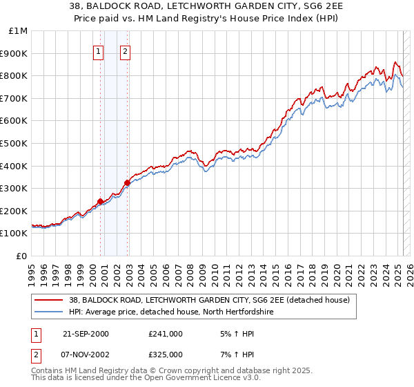 38, BALDOCK ROAD, LETCHWORTH GARDEN CITY, SG6 2EE: Price paid vs HM Land Registry's House Price Index