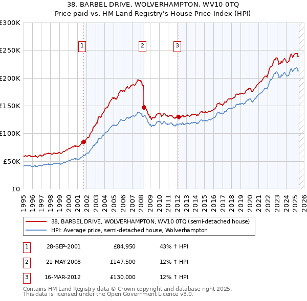 38, BARBEL DRIVE, WOLVERHAMPTON, WV10 0TQ: Price paid vs HM Land Registry's House Price Index