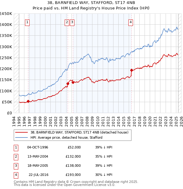 38, BARNFIELD WAY, STAFFORD, ST17 4NB: Price paid vs HM Land Registry's House Price Index