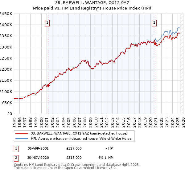38, BARWELL, WANTAGE, OX12 9AZ: Price paid vs HM Land Registry's House Price Index