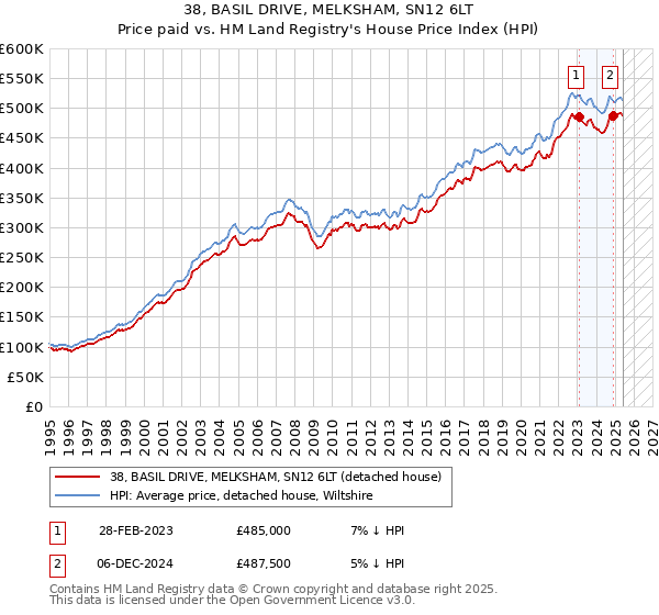 38, BASIL DRIVE, MELKSHAM, SN12 6LT: Price paid vs HM Land Registry's House Price Index