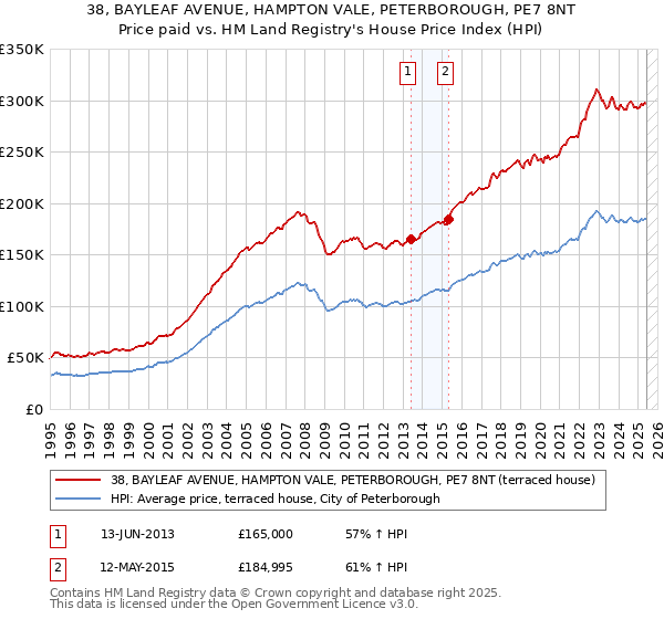 38, BAYLEAF AVENUE, HAMPTON VALE, PETERBOROUGH, PE7 8NT: Price paid vs HM Land Registry's House Price Index