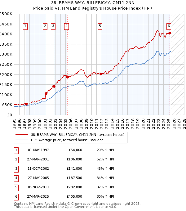 38, BEAMS WAY, BILLERICAY, CM11 2NN: Price paid vs HM Land Registry's House Price Index