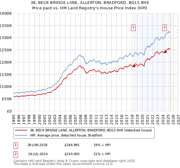 38, BECK BRIDGE LANE, ALLERTON, BRADFORD, BD15 8HE: Price paid vs HM Land Registry's House Price Index