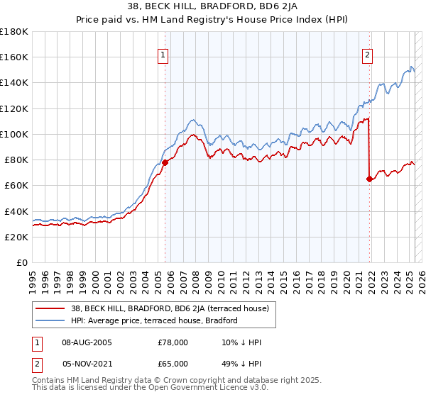 38, BECK HILL, BRADFORD, BD6 2JA: Price paid vs HM Land Registry's House Price Index