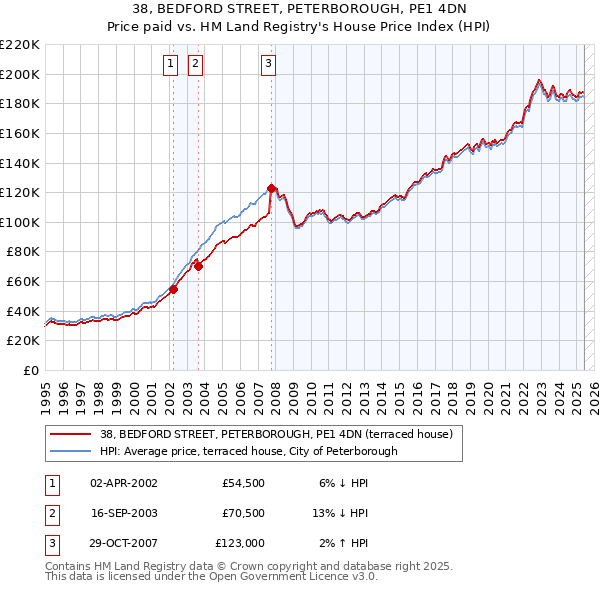 38, BEDFORD STREET, PETERBOROUGH, PE1 4DN: Price paid vs HM Land Registry's House Price Index