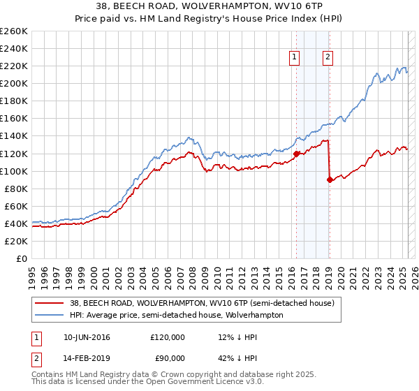 38, BEECH ROAD, WOLVERHAMPTON, WV10 6TP: Price paid vs HM Land Registry's House Price Index