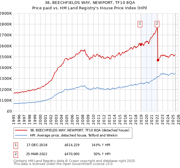 38, BEECHFIELDS WAY, NEWPORT, TF10 8QA: Price paid vs HM Land Registry's House Price Index
