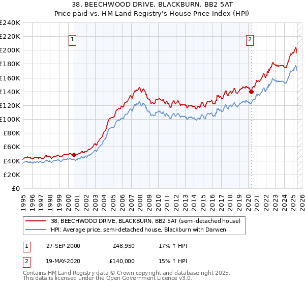 38, BEECHWOOD DRIVE, BLACKBURN, BB2 5AT: Price paid vs HM Land Registry's House Price Index