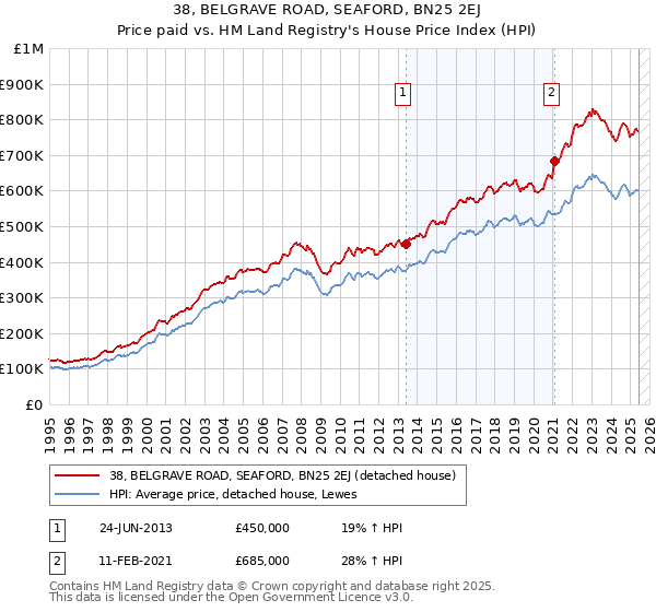 38, BELGRAVE ROAD, SEAFORD, BN25 2EJ: Price paid vs HM Land Registry's House Price Index