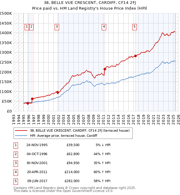 38, BELLE VUE CRESCENT, CARDIFF, CF14 2FJ: Price paid vs HM Land Registry's House Price Index