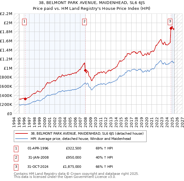 38, BELMONT PARK AVENUE, MAIDENHEAD, SL6 6JS: Price paid vs HM Land Registry's House Price Index
