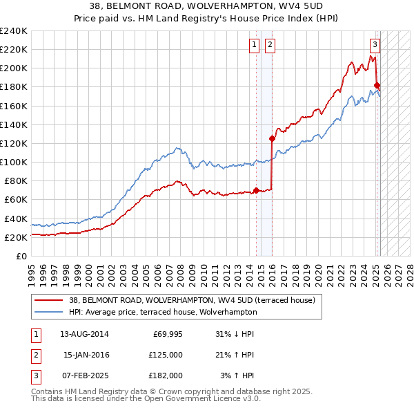 38, BELMONT ROAD, WOLVERHAMPTON, WV4 5UD: Price paid vs HM Land Registry's House Price Index