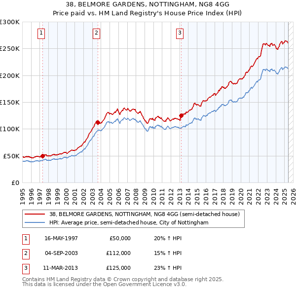 38, BELMORE GARDENS, NOTTINGHAM, NG8 4GG: Price paid vs HM Land Registry's House Price Index