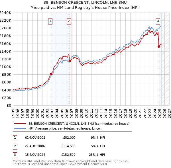 38, BENSON CRESCENT, LINCOLN, LN6 3NU: Price paid vs HM Land Registry's House Price Index