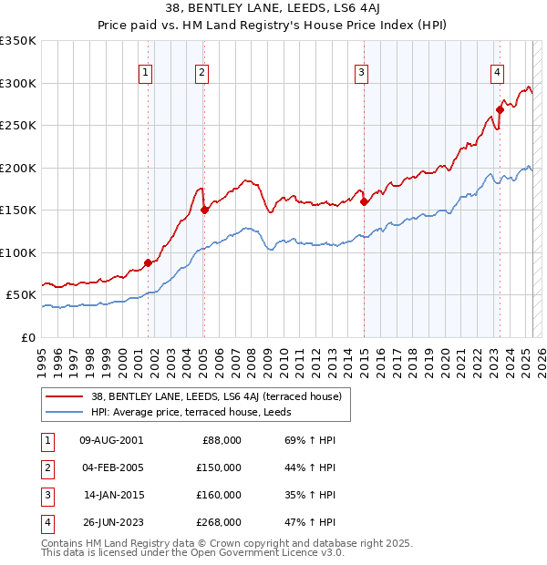 38, BENTLEY LANE, LEEDS, LS6 4AJ: Price paid vs HM Land Registry's House Price Index