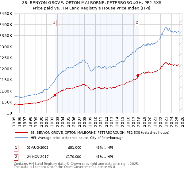 38, BENYON GROVE, ORTON MALBORNE, PETERBOROUGH, PE2 5XS: Price paid vs HM Land Registry's House Price Index