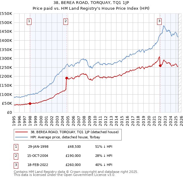 38, BEREA ROAD, TORQUAY, TQ1 1JP: Price paid vs HM Land Registry's House Price Index