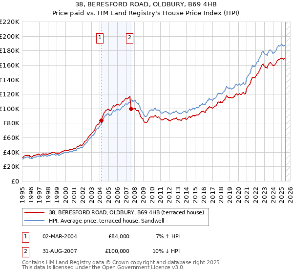 38, BERESFORD ROAD, OLDBURY, B69 4HB: Price paid vs HM Land Registry's House Price Index