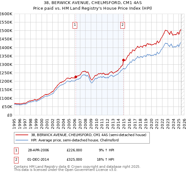38, BERWICK AVENUE, CHELMSFORD, CM1 4AS: Price paid vs HM Land Registry's House Price Index