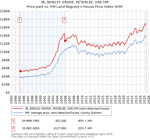 38, BEWLEY GROVE, PETERLEE, SR8 1PP: Price paid vs HM Land Registry's House Price Index