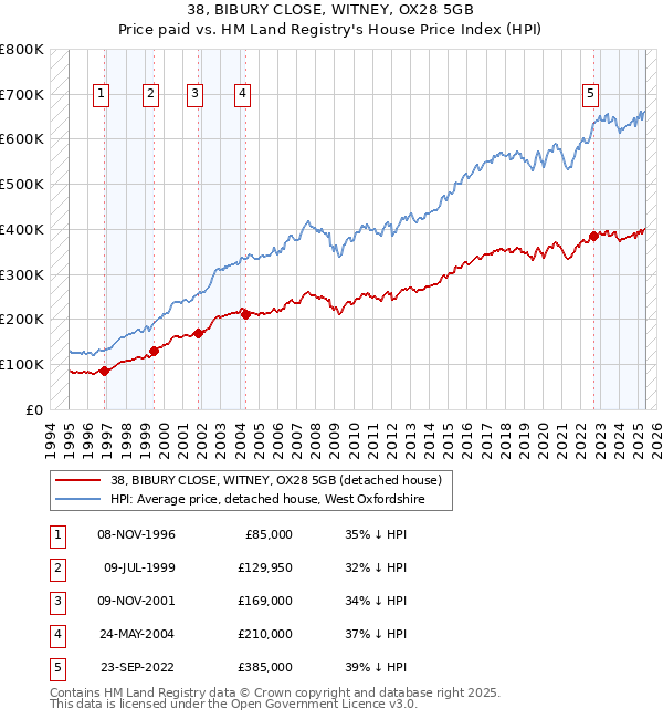 38, BIBURY CLOSE, WITNEY, OX28 5GB: Price paid vs HM Land Registry's House Price Index