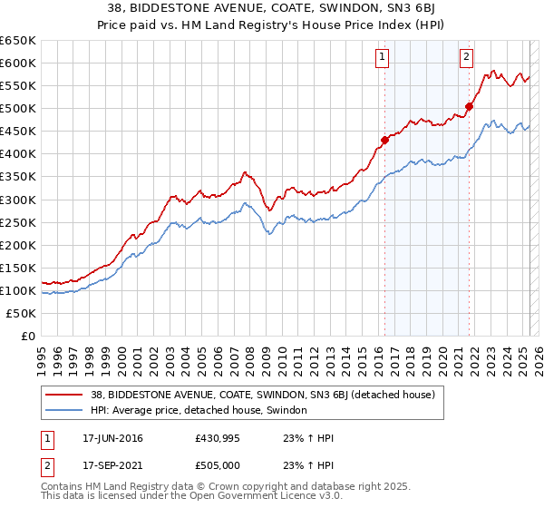 38, BIDDESTONE AVENUE, COATE, SWINDON, SN3 6BJ: Price paid vs HM Land Registry's House Price Index