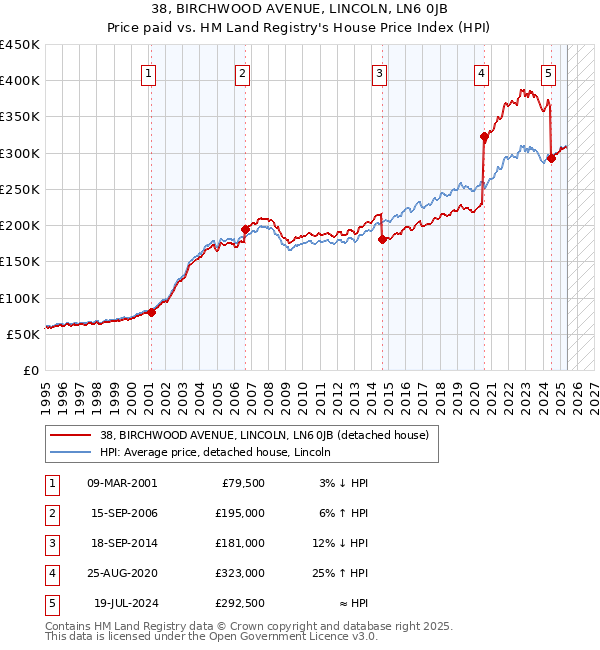 38, BIRCHWOOD AVENUE, LINCOLN, LN6 0JB: Price paid vs HM Land Registry's House Price Index