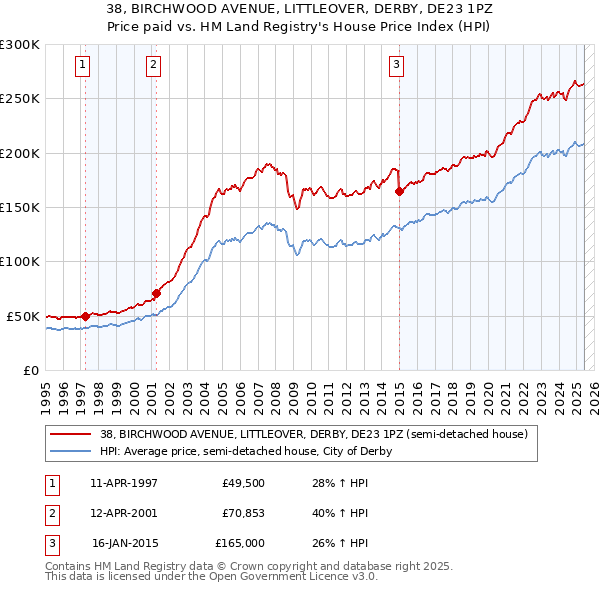 38, BIRCHWOOD AVENUE, LITTLEOVER, DERBY, DE23 1PZ: Price paid vs HM Land Registry's House Price Index