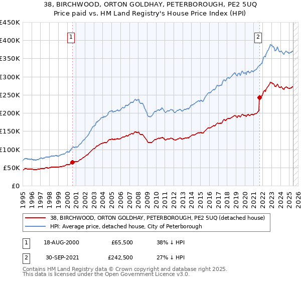38, BIRCHWOOD, ORTON GOLDHAY, PETERBOROUGH, PE2 5UQ: Price paid vs HM Land Registry's House Price Index