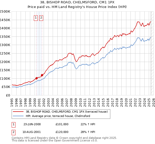 38, BISHOP ROAD, CHELMSFORD, CM1 1PX: Price paid vs HM Land Registry's House Price Index