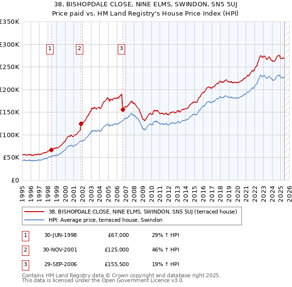 38, BISHOPDALE CLOSE, NINE ELMS, SWINDON, SN5 5UJ: Price paid vs HM Land Registry's House Price Index