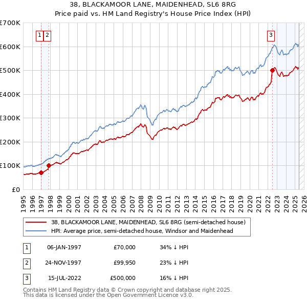 38, BLACKAMOOR LANE, MAIDENHEAD, SL6 8RG: Price paid vs HM Land Registry's House Price Index