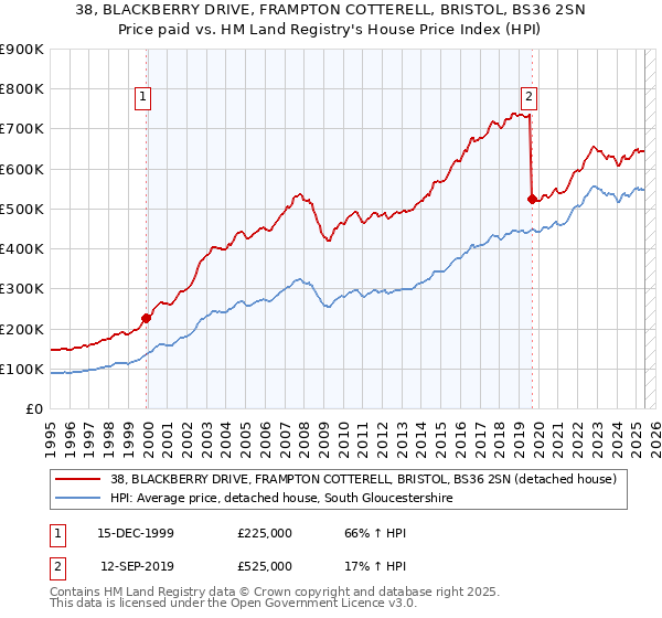 38, BLACKBERRY DRIVE, FRAMPTON COTTERELL, BRISTOL, BS36 2SN: Price paid vs HM Land Registry's House Price Index