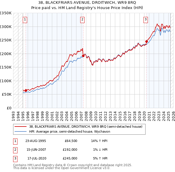 38, BLACKFRIARS AVENUE, DROITWICH, WR9 8RQ: Price paid vs HM Land Registry's House Price Index