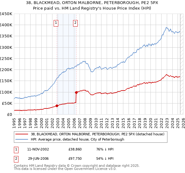 38, BLACKMEAD, ORTON MALBORNE, PETERBOROUGH, PE2 5PX: Price paid vs HM Land Registry's House Price Index