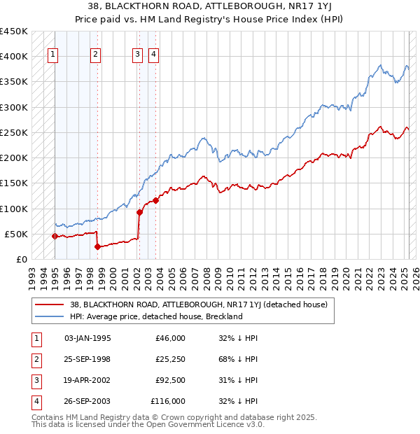 38, BLACKTHORN ROAD, ATTLEBOROUGH, NR17 1YJ: Price paid vs HM Land Registry's House Price Index