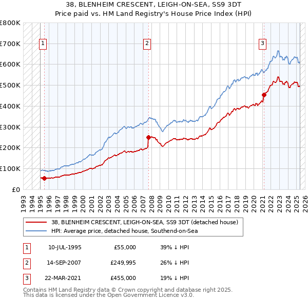 38, BLENHEIM CRESCENT, LEIGH-ON-SEA, SS9 3DT: Price paid vs HM Land Registry's House Price Index