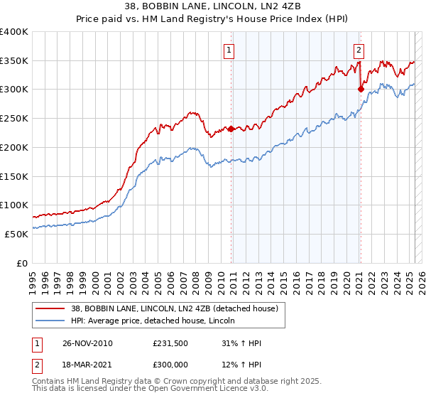 38, BOBBIN LANE, LINCOLN, LN2 4ZB: Price paid vs HM Land Registry's House Price Index